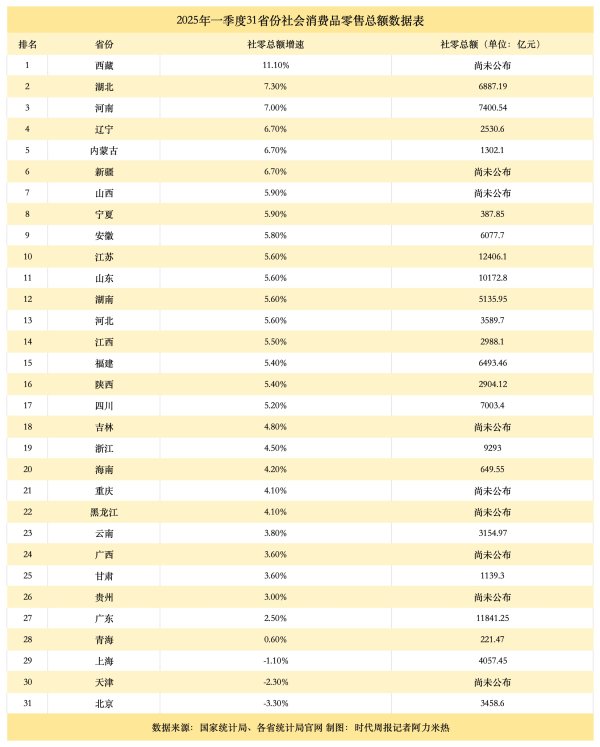 启运配资 31个省份，谁的消费实力更强：粤苏鲁破万亿，中西部增速更快