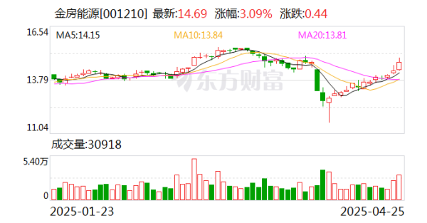 杨方策略 金房能源2024年归母净利润增298.3%至4869万元