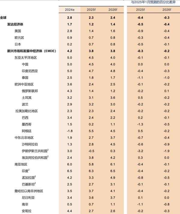 华信投资 关税冲击全球经济，谁更受伤？世行：印度、日本、美国